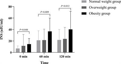 Obesity is associated with impaired postprandial pancreatic polypeptide secretion